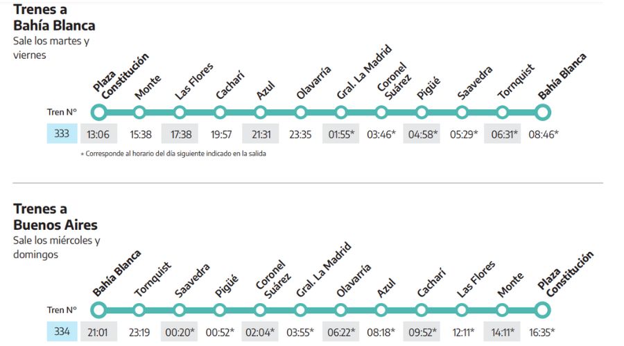 mapa grafico de Trenes a Bahía Blanca. Horarios, Tarifas y Pasajes